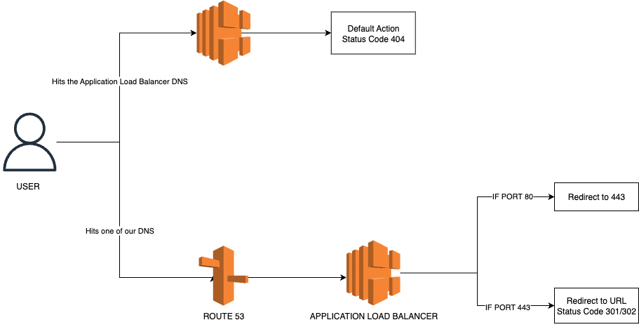 How Route 53 and ALB process incoming requests
